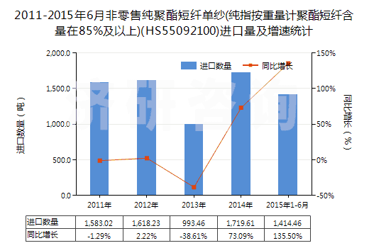 2011-2015年6月非零售純聚酯短纖單紗(純指按重量計(jì)聚酯短纖含量在85%及以上)(HS55092100)進(jìn)口量及增速統(tǒng)計(jì)
